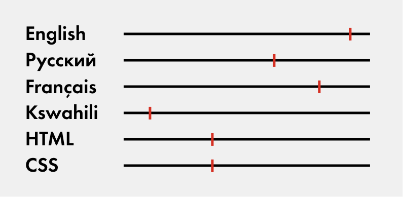 list of languges