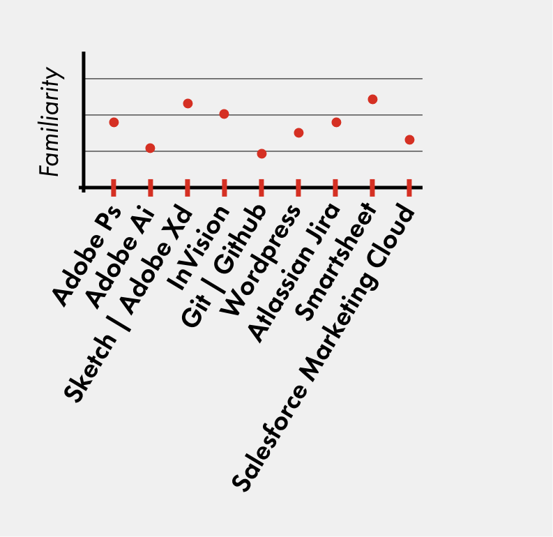 graph of tools