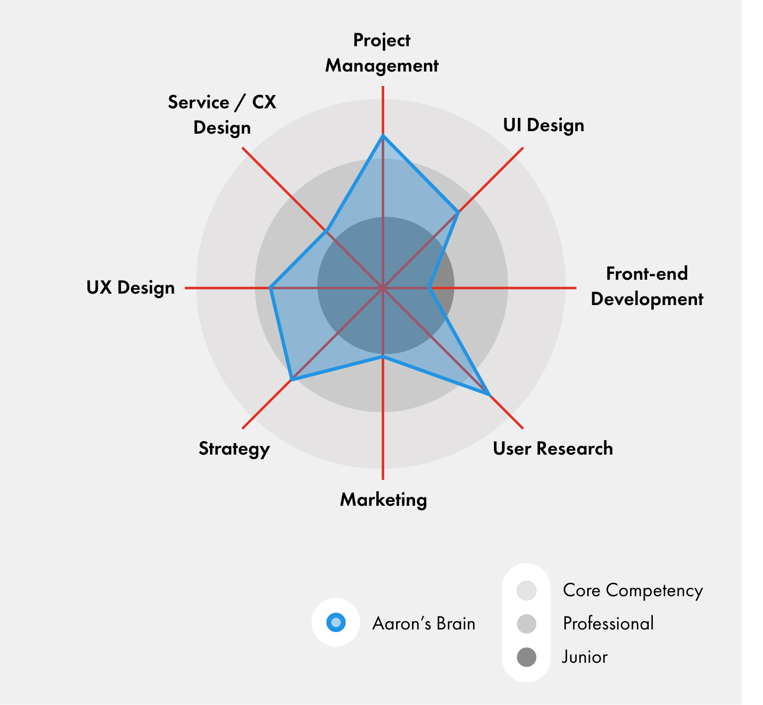 graph of skills